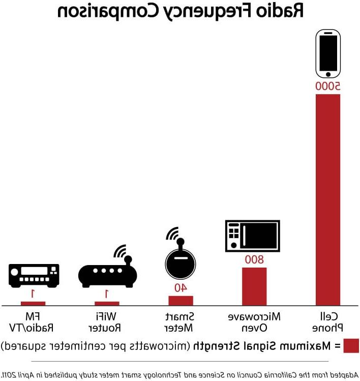 Q. Do smart meters emit any type of radio frequency (RF)?